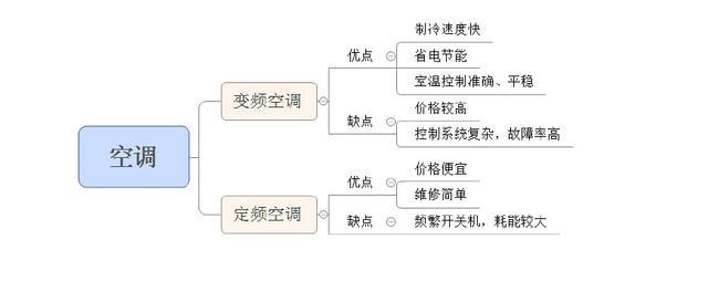 变频空调不一定比定频空调更省电，不要再被别人误导了！