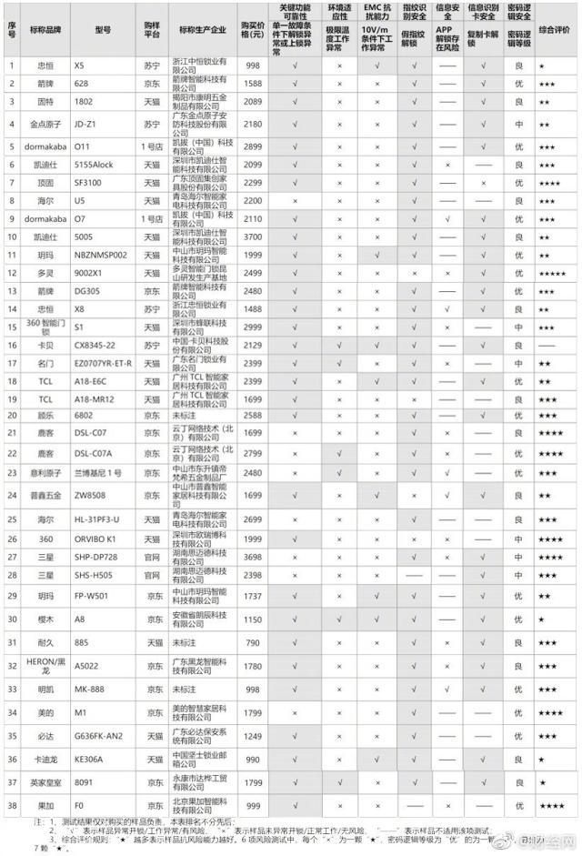 注意了！这些品牌智能锁可用假指纹解锁，你家的门锁真的安全吗？