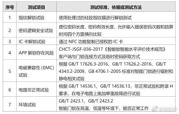 注意了！这些品牌智能锁可用假指纹解锁，你家的门锁真的安全吗？