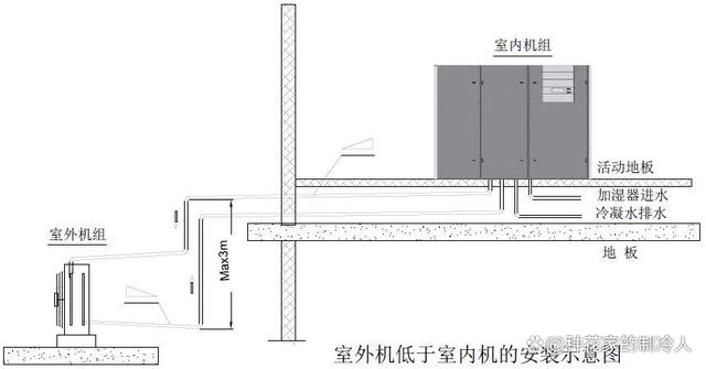 精密空调安装基础知识