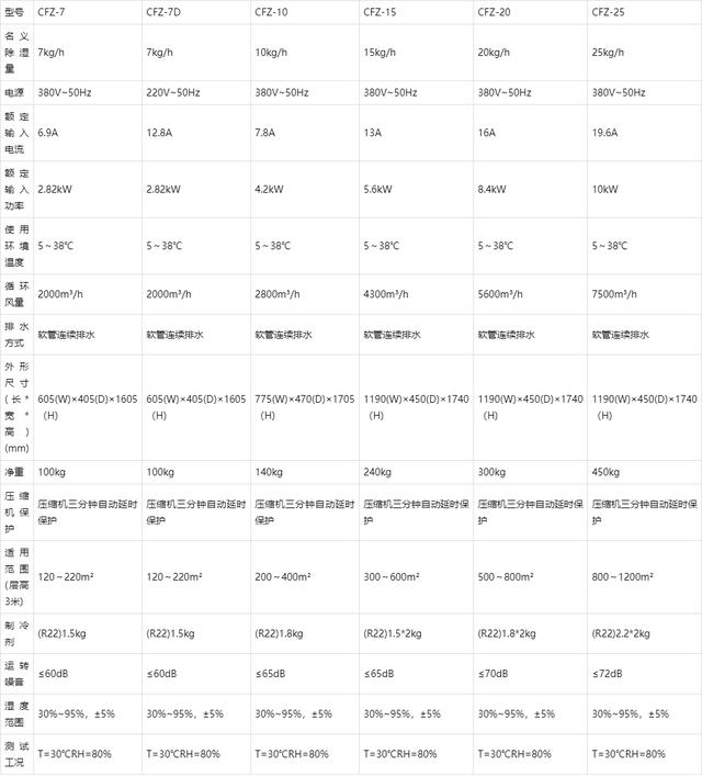 除湿机、商用除湿机、工业除湿机、吊顶除湿机、调温除湿机