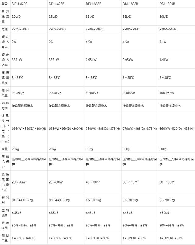 除湿机、商用除湿机、工业除湿机、吊顶除湿机、调温除湿机