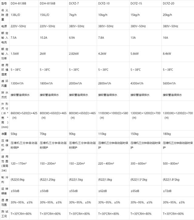 除湿机、商用除湿机、工业除湿机、吊顶除湿机、调温除湿机