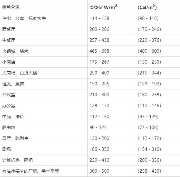 中央空调设计速成，成天想着速成的同志注意收藏了，都是干货