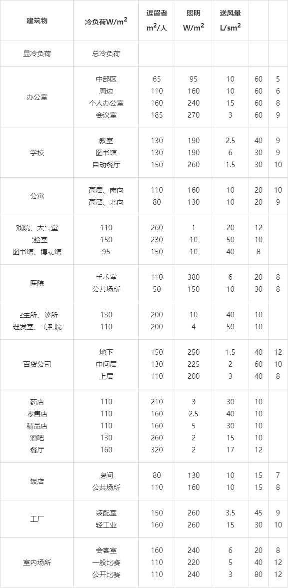 中央空调设计速成，成天想着速成的同志注意收藏了，都是干货