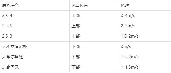 中央空调设计速成，成天想着速成的同志注意收藏了，都是干货