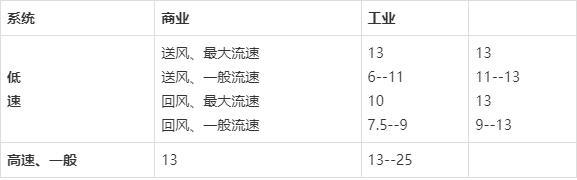 中央空调设计速成，成天想着速成的同志注意收藏了，都是干货