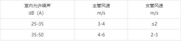 中央空调设计速成，成天想着速成的同志注意收藏了，都是干货