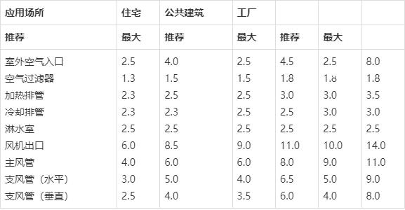 中央空调设计速成，成天想着速成的同志注意收藏了，都是干货