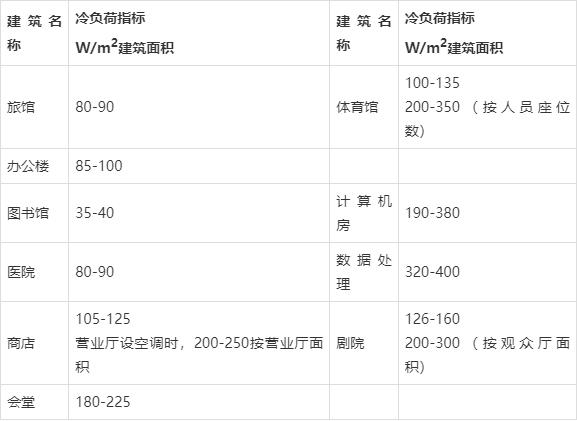 中央空调设计速成，成天想着速成的同志注意收藏了，都是干货