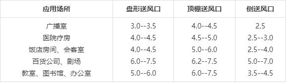 中央空调设计速成，成天想着速成的同志注意收藏了，都是干货