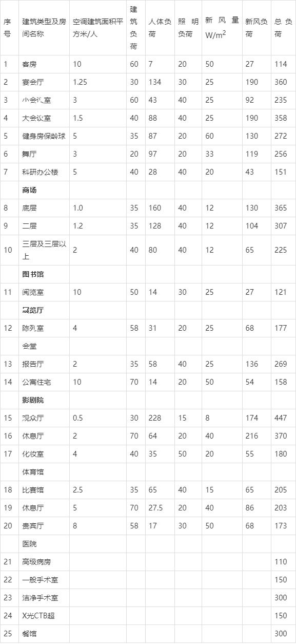 中央空调设计速成，成天想着速成的同志注意收藏了，都是干货