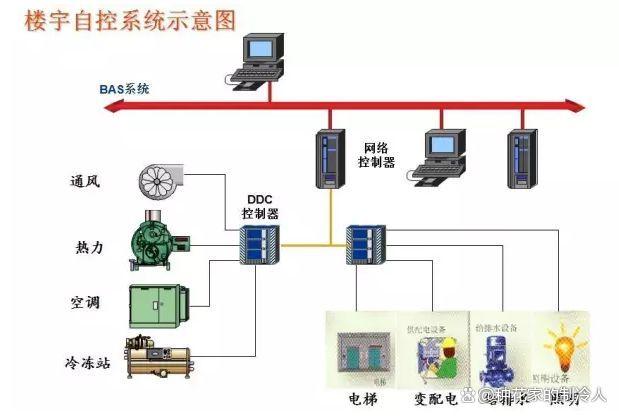 常见的16种弱电系统结构图