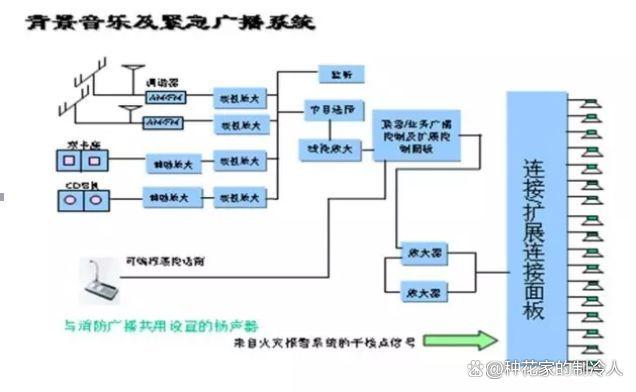 常见的16种弱电系统结构图