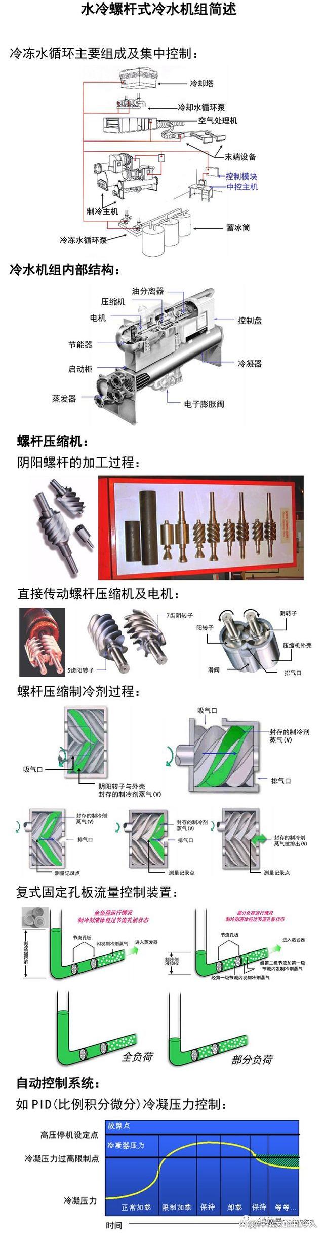 水冷螺杆式冷水机组简述