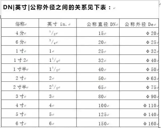 管径 DN、De、D、d、Φ 代表的含义，你不一定知道！