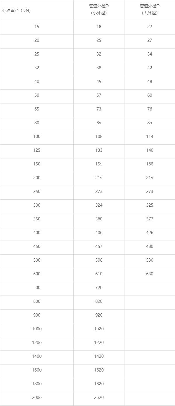 管径 DN、De、D、d、Φ 代表的含义，你不一定知道！