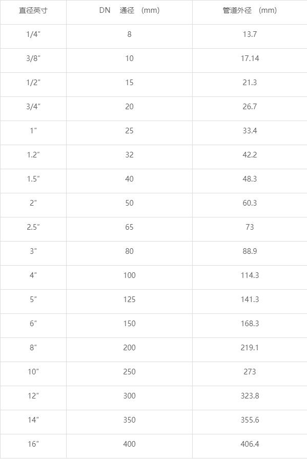 管径 DN、De、D、d、Φ 代表的含义，你不一定知道！