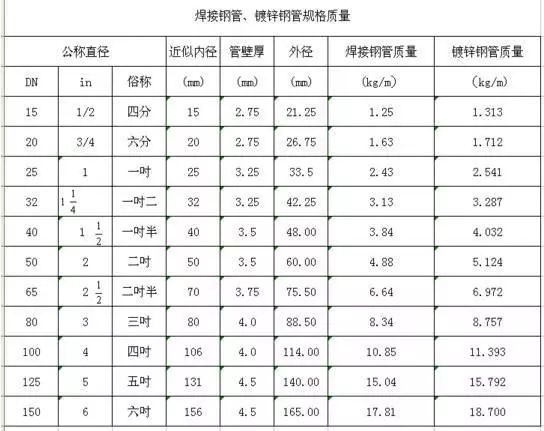 管径 DN、De、D、d、Φ 代表的含义，你不一定知道！