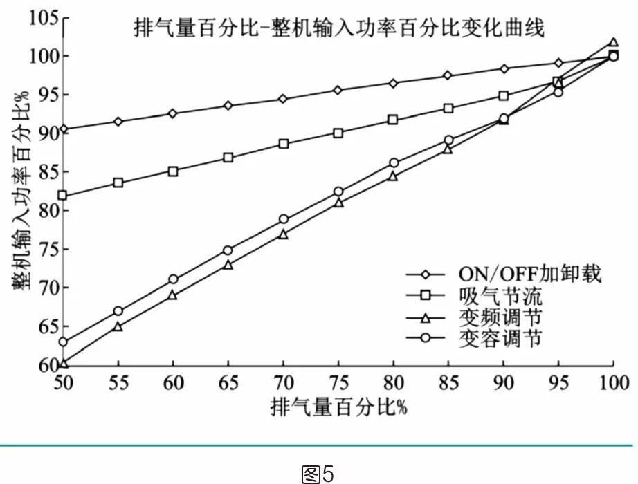 螺杆压缩机4段容调 & 无段容调 & 4种流量调节方式