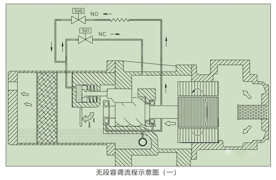 螺杆压缩机4段容调 & 无段容调 & 4种流量调节方式