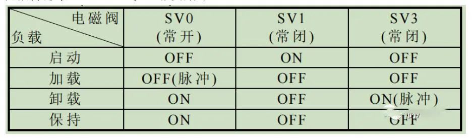 螺杆压缩机4段容调 & 无段容调 & 4种流量调节方式