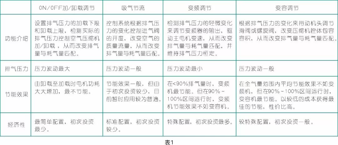 螺杆压缩机4段容调 & 无段容调 & 4种流量调节方式