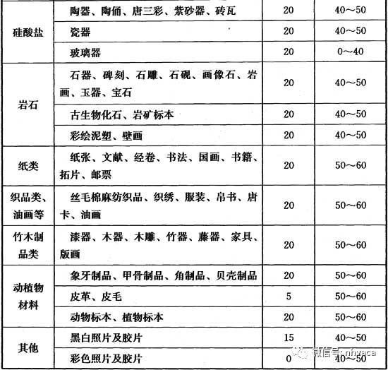 档案馆与博物馆对藏品温湿度的要求