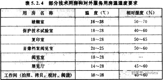 档案馆与博物馆对藏品温湿度的要求