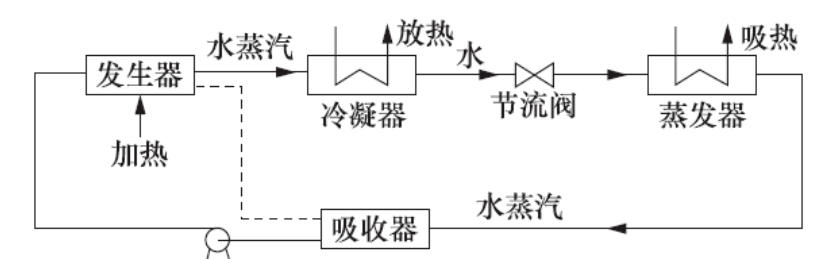 10大新型制冷技术，你知道多少？