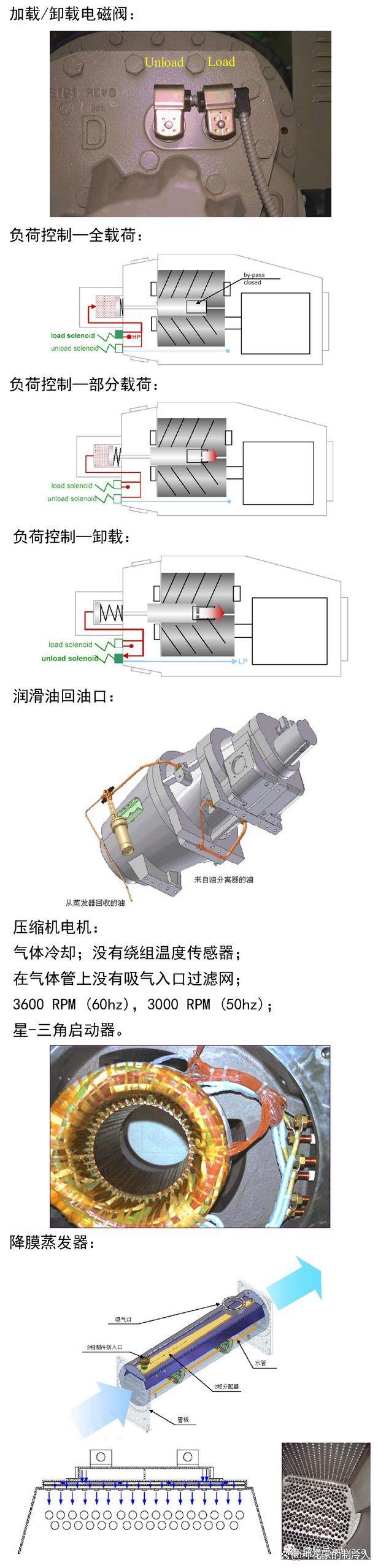 暖通知识丨中央空调水冷冷水机组主要部件详细图解