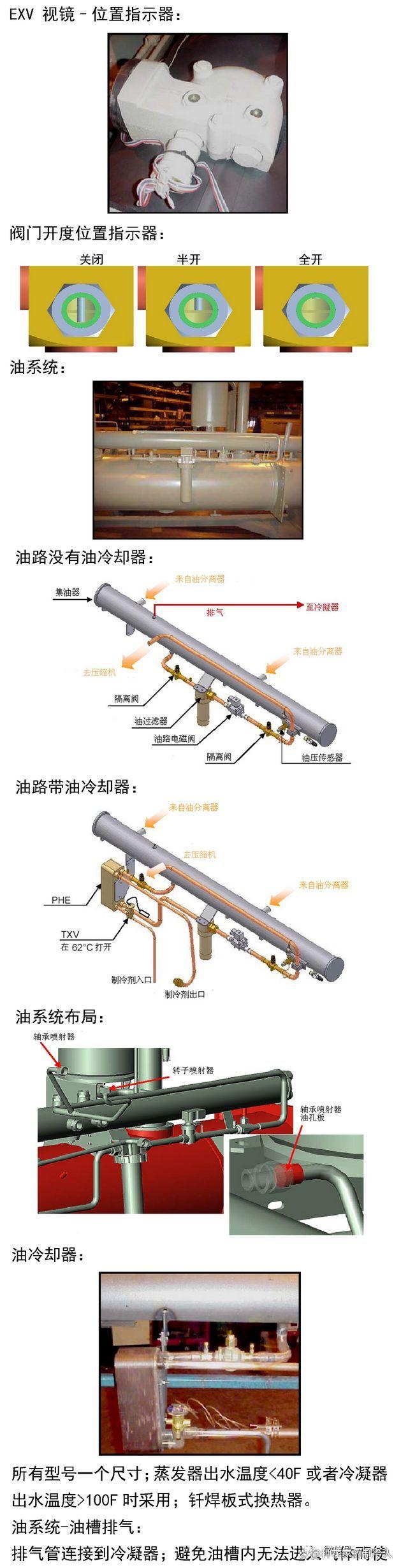 暖通知识丨中央空调水冷冷水机组主要部件详细图解