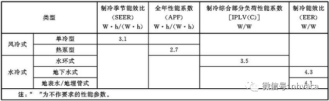 变频多联空调机组的主要技术指标及要求