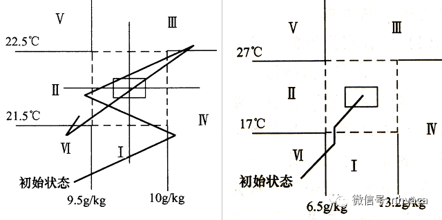 恒温恒湿空调系统设计与应用