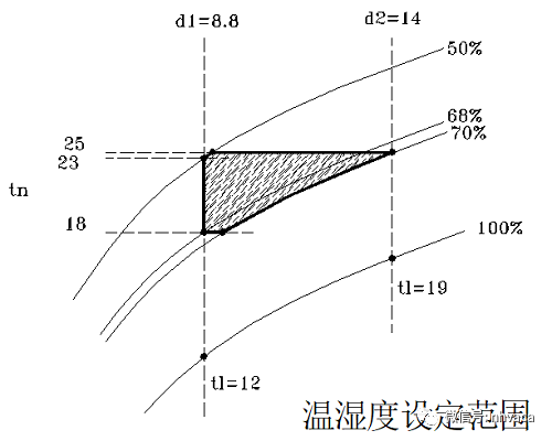 恒温恒湿空调系统设计与应用