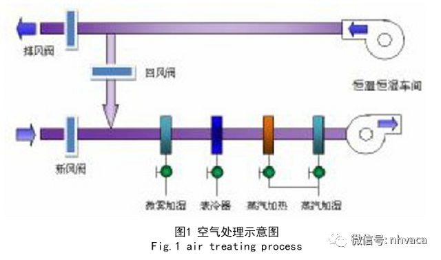 恒温恒湿空调系统设计与应用