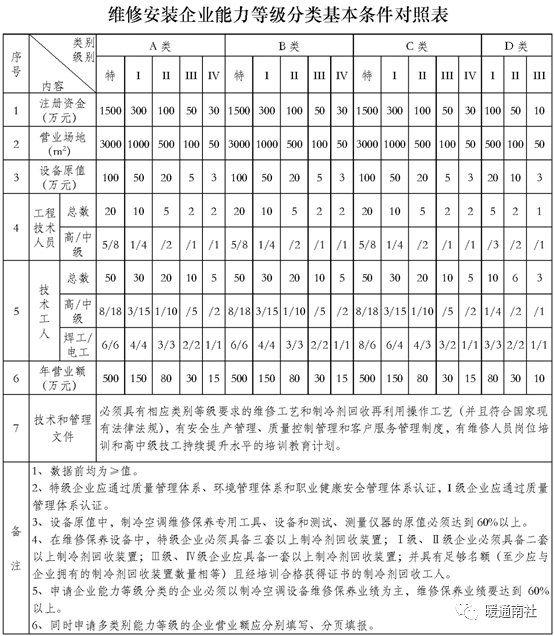 中国制冷空调行业维修安装企业能力等级证书