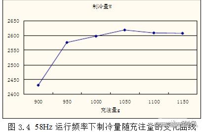 技术探讨：在不同的制冷设备中，制冷剂怎么充注才是最合理的？