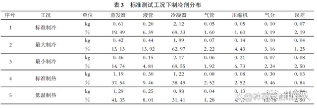 技术探讨：在不同的制冷设备中，制冷剂怎么充注才是最合理的？