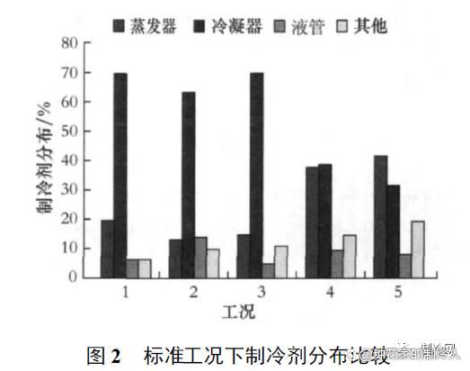 技术探讨：在不同的制冷设备中，制冷剂怎么充注才是最合理的？