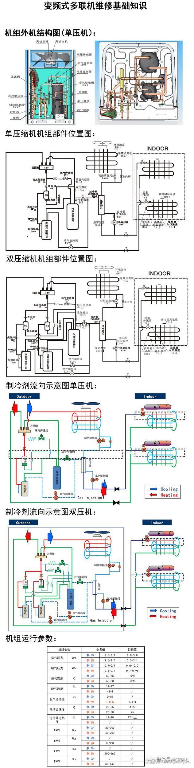 空调多联机基础维保知识图文大全~