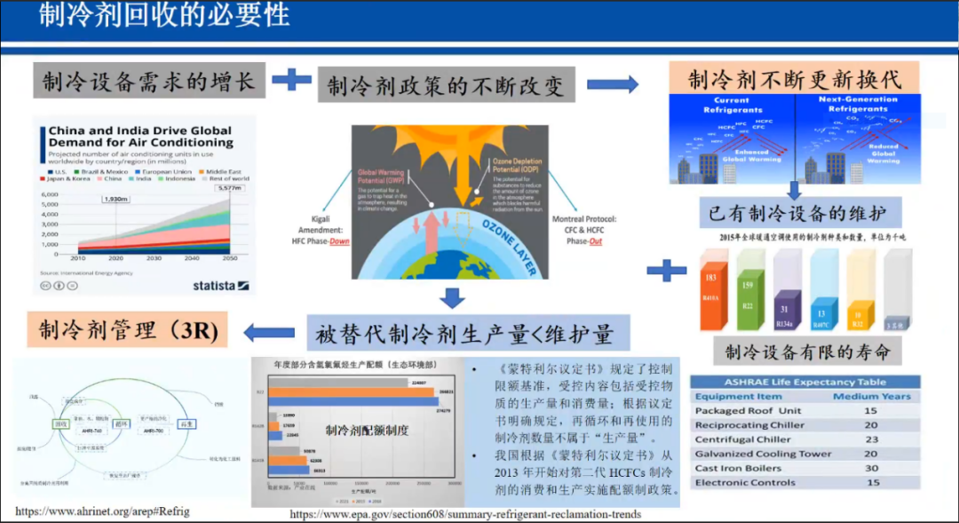 加强生态环境保护！制冷剂回收迎“风口”