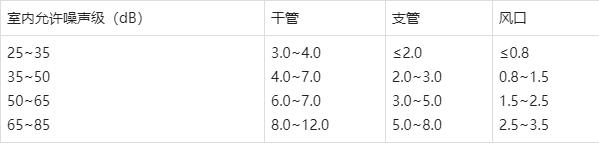 通风空调系统风管内的空气流速推荐表