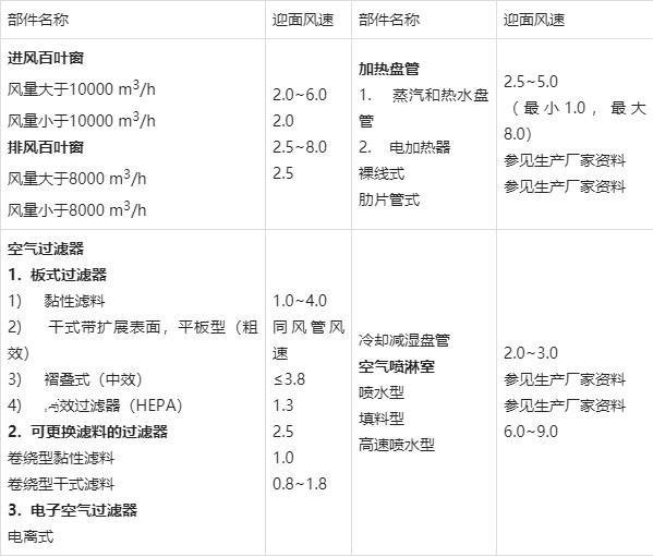 通风空调系统风管内的空气流速推荐表