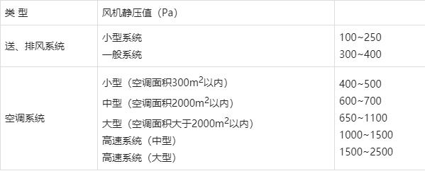 通风空调系统风管内的空气流速推荐表