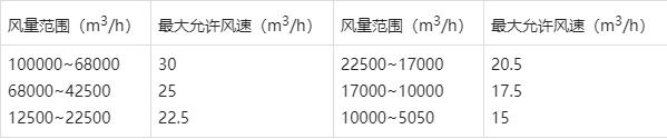 通风空调系统风管内的空气流速推荐表