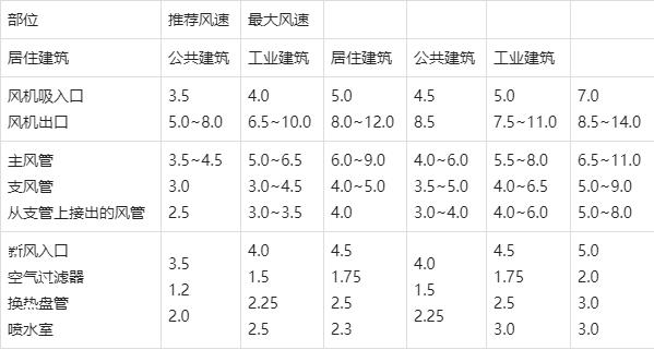 通风空调系统风管内的空气流速推荐表