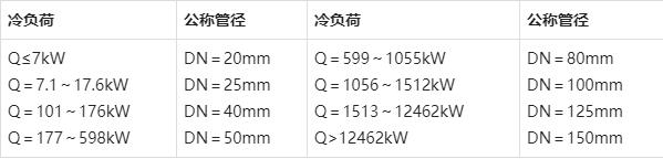 通风空调系统风管内的空气流速推荐表