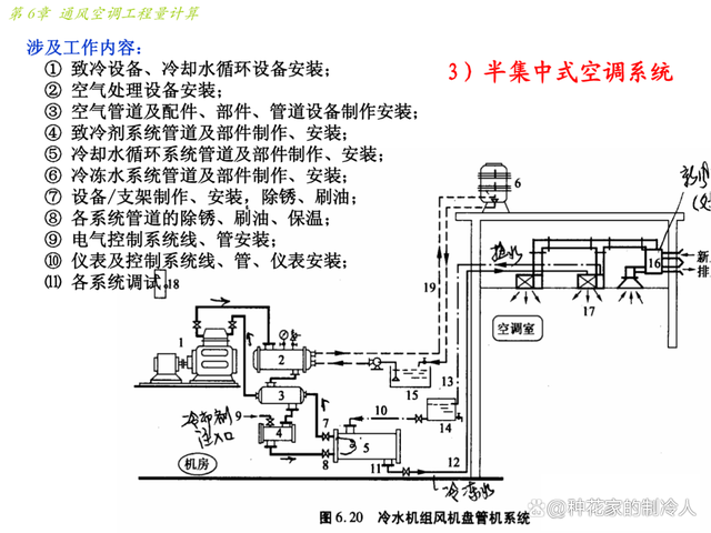 通风空调工程量计算方法