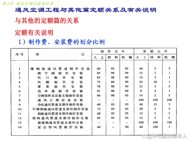 通风空调工程量计算方法